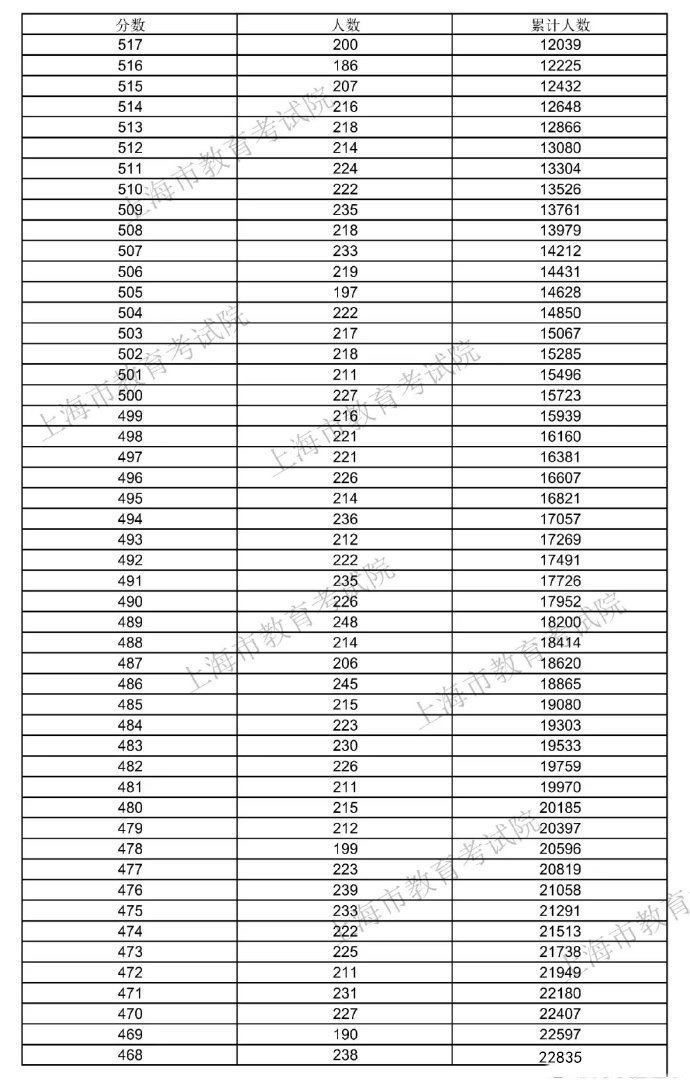 2025上海高考一分一段表